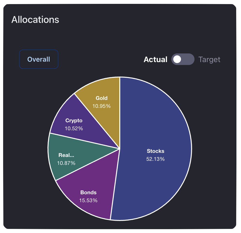 Track allocations